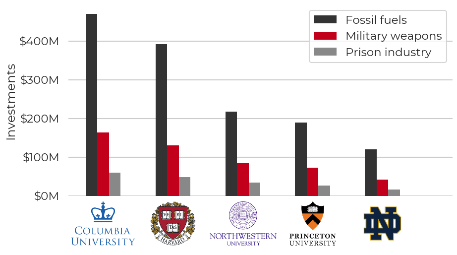 Figure 1: University defined contribution plan investments in fossil fuels, military weapons, and prison industrial complex companies